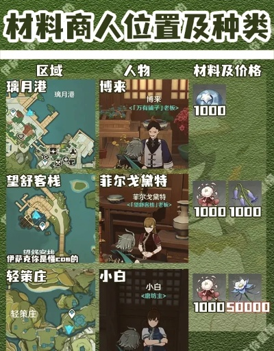 原神4.7版商人位置速查攻略